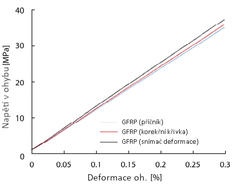 Abb. 4 Biegespannungs-/Biegeverzugskurve des Materials GFRP