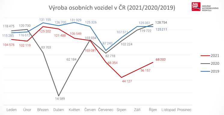 AutoSAP: Automobilproduktion in Tschechien - Oktober 2021, Chipkrise AutoSAP: Automobilproduktion in Tschechien - Oktober 2021, Chipkrise