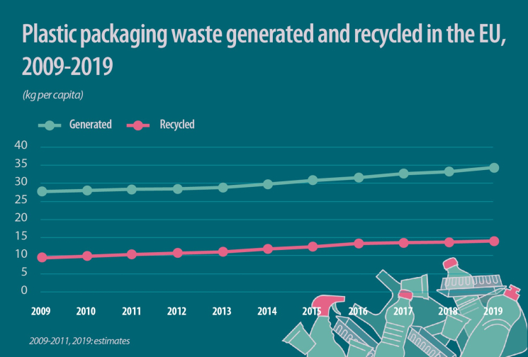 Recycling von Kunststoffverpackungen in der EU Recycling von Kunststoffverpackungen in der EU