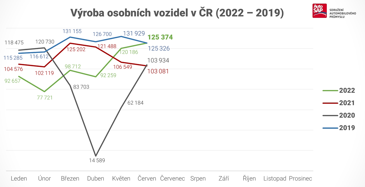 AutoSAP - Automobilproduktion in Tschechien im Jahr 2022 AutoSAP - Automobilproduktion in Tschechien im Jahr 2022