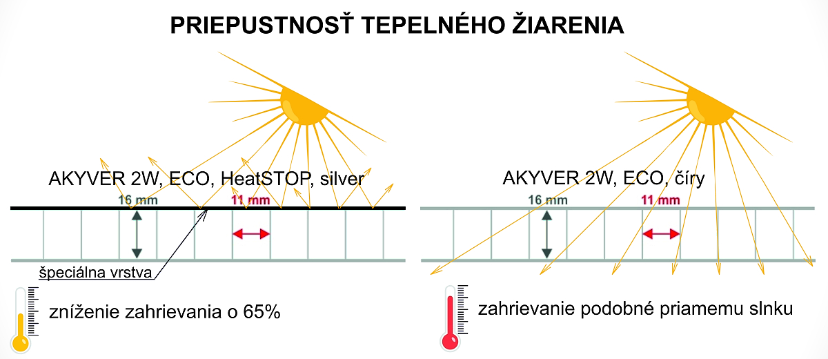 TITAN - TATRAPLAST: Hohlkammerplatte Akyver ECO aus Polycarbonat (PC) TITAN - TATRAPLAST: Hohlkammerplatte Akyver ECO aus Polycarbonat (PC)