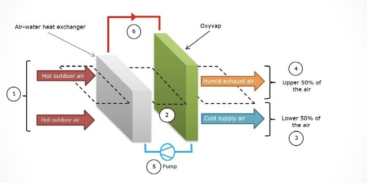 Energio – PTS: adiabatische Kühlung, Kühlung von Produktionsräumen Energio – PTS: adiabatische Kühlung, Kühlung von Produktionsräumen