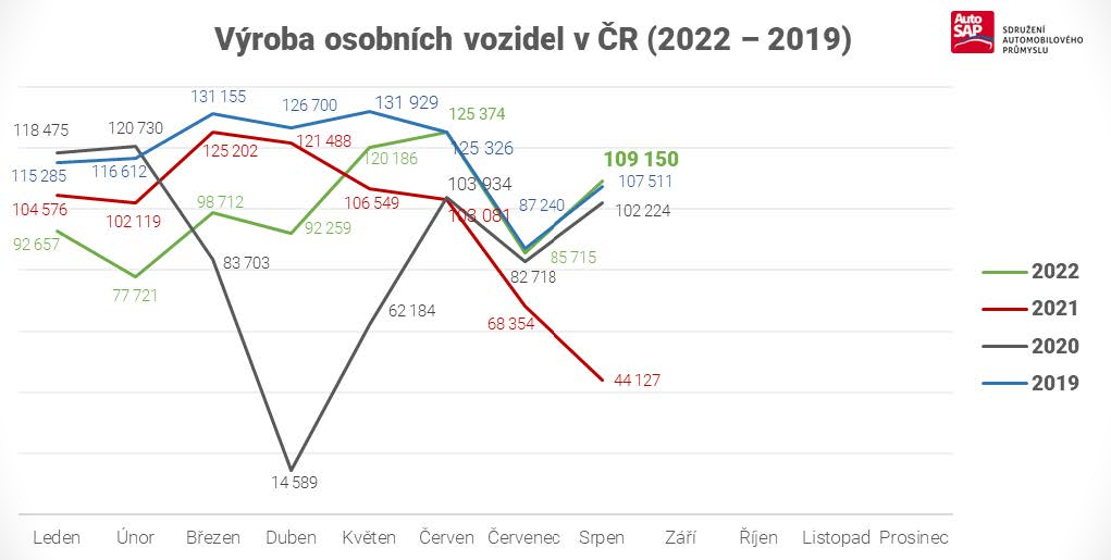 AutoSAP - Automobilproduktion im Jahr 2022 AutoSAP - Automobilproduktion im Jahr 2022