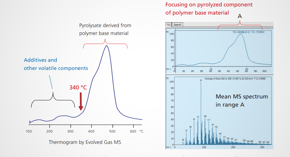 Shimadzu: Analyse eines unbekannten Polymers und seiner Additive