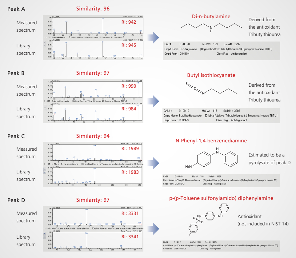 Shimadzu: Analyse eines unbekannten Polymers und seiner Additive
