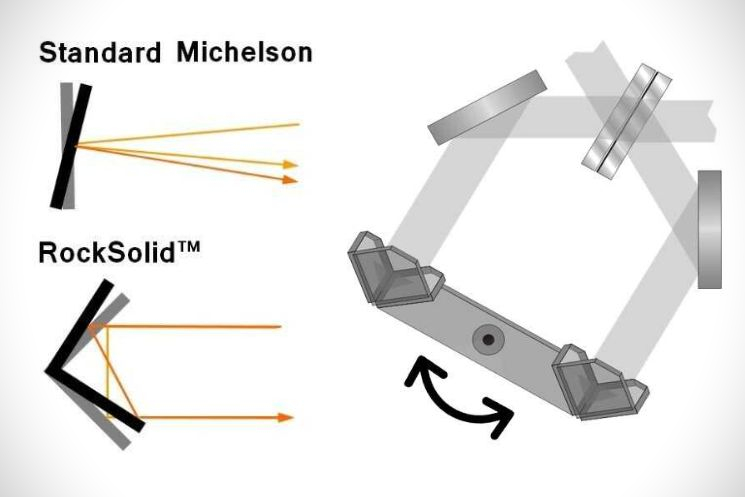 RockSolid-Interferometer und Prinzip des Eckreflektors RockSolid-Interferometer und Prinzip des Eckreflektors