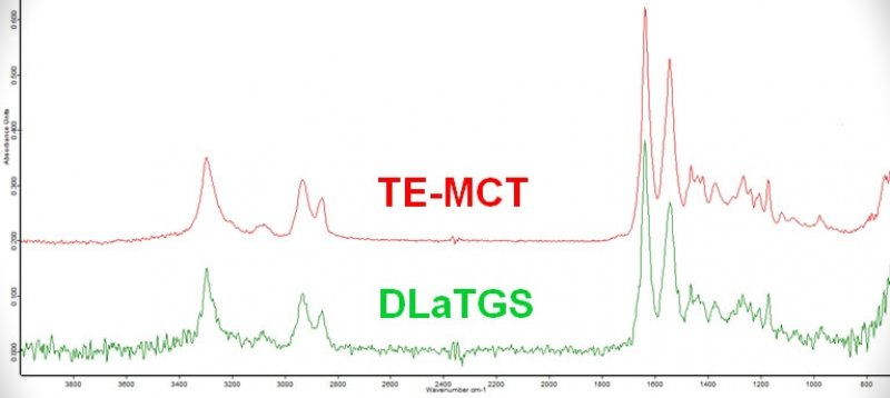Vergleich der Spektrenqualität von DLaTGS-Detektoren (verrauschtes Spektrum) und TE-MCT-Detektoren Vergleich der Spektrenqualität von DLaTGS-Detektoren (verrauschtes Spektrum) und TE-MCT-Detektoren