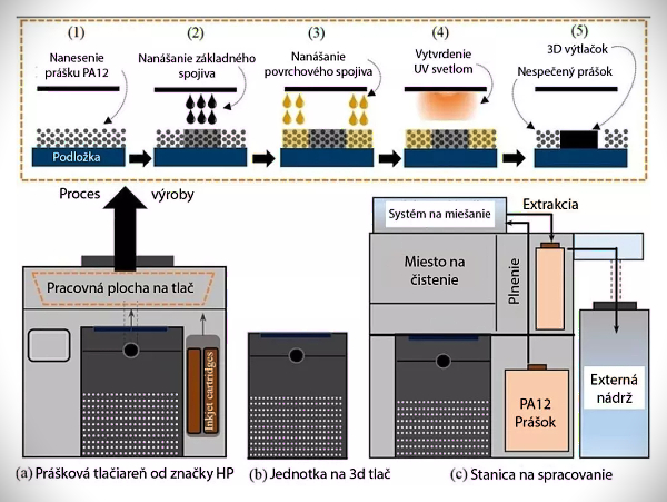 Stepanek3D - SLS/MJF-Technologie, Pulvertechnologien zum Sintern von Polymeren Stepanek3D - SLS/MJF-Technologie, Pulvertechnologien zum Sintern von Polymeren