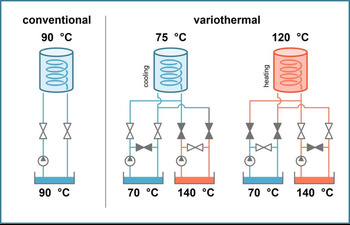 Konventionelle vs. variotherme Temperierung