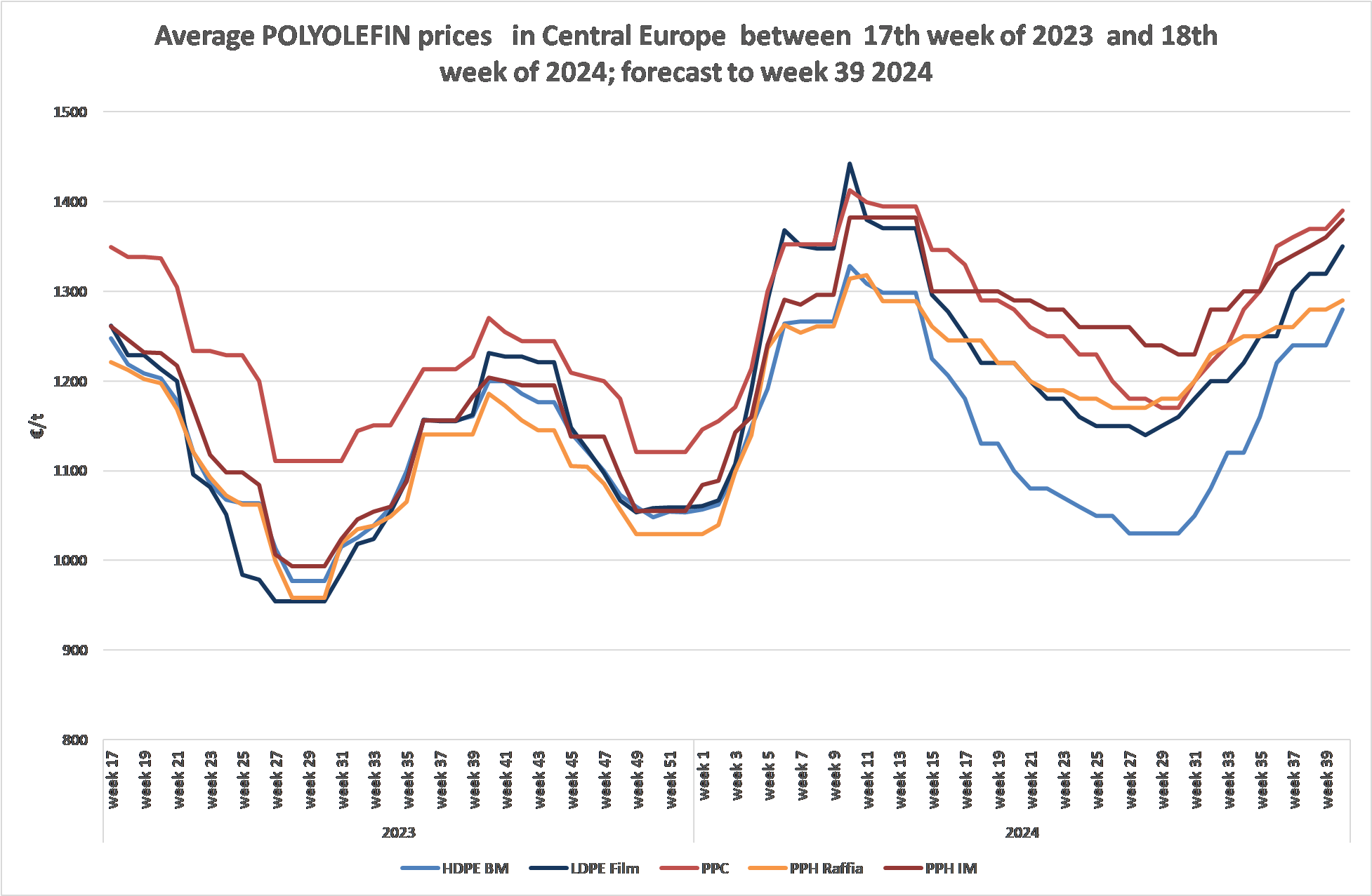 Durchschnittliche POLYOLEFIN-Preise in Mitteleuropa von der 17. Woche 2023 bis zur 18. Woche 2024. Prognose bis zur 39. Woche 2024 Durchschnittliche POLYOLEFIN-Preise in Mitteleuropa von der 17. Woche 2023 bis zur 18. Woche 2024. Prognose bis zur 39. Woche 2024