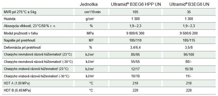 Ultramid® HPP (PA6GF30, PA6GF35) – Eigenschaften