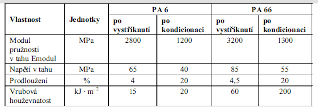 Erhöhung der Zähigkeit nach der Konditionierung von Polyamiden