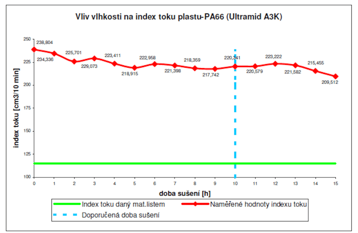 Einfluss der Trocknungsdauer auf den Schmelzindex von PA 66 Ultramid A3K