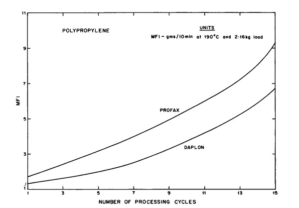 Abhängigkeit der Veränderung des ITT ( MFI ) von der Anzahl der Regranulierungen für zwei Typen von Polypropylen für die Extrusion